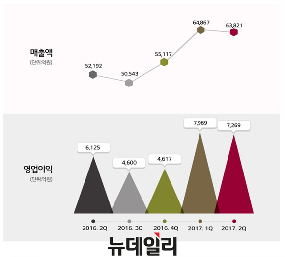 ▲ LG화학 분기 실적 추이.ⓒLG화학