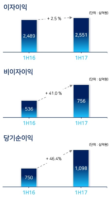 ▲ 우리은행 2017년 상반기 주요 순익지표.ⓒ우리은행