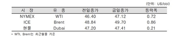 ▲ ⓒ한국석유공사