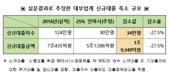 ▲ ⓒ한국대부금융협회