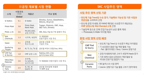 ▲ SKC 반도체 공정용 소재 사업내용.ⓒSKC