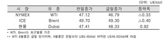 ▲ ⓒ한국석유공사