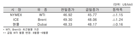 ▲ ⓒ한국석유공사