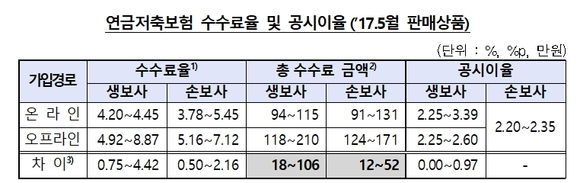 ▲ 월 보험료 20만원, 납입기간 10년 가정 ⓒ금융감독원