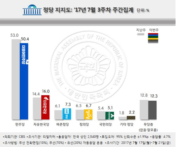 ▲ 리얼미터가 24일 발표한 2017년 7월 3주차 여론조사에 따르면, 민주당의 지지율은 하락한 반면, 자유한국당의 지지율은 상승했다. ⓒ리얼미터 제공