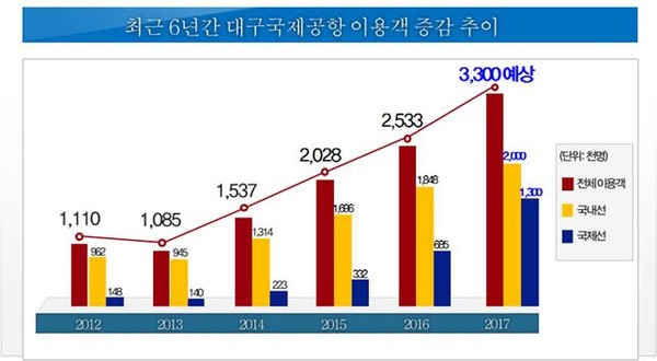 ▲ 최근 6년간 대구공항 이용객 증감추이.ⓒ대구시