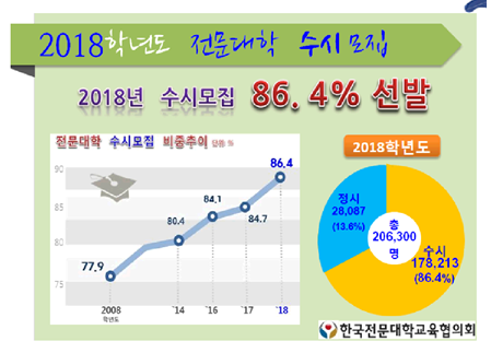 ▲ ⓒ한국전문대학교육협의회