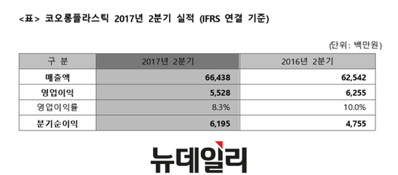 ▲ 코오롱플라스틱 2017년-2016년 2분기 실적 비교 자료.ⓒ코오롱플라스틱