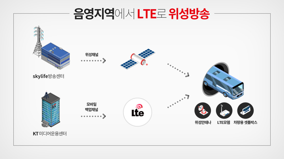 ▲ ⓒKT스카이라이프