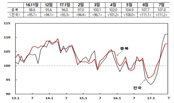 ▲ 소비자심리지수 추이.ⓒ한국은행 충북본부