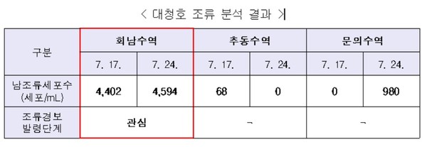 ▲ ⓒ금강유역환경청