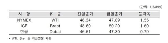 ▲ ⓒ한국석유공사
