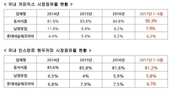 국내 커피믹스, 인스턴트 원두커피 시장점유율 현황. ⓒAC닐슨