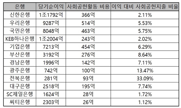 ▲ 2016 은행 사회공헌활동 보고서.ⓒ은행연합회