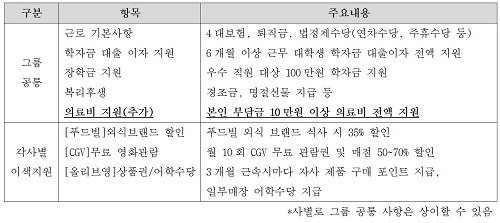 ▲ 서비스 전문직에게 제공하는 주요 혜택. ⓒCJ