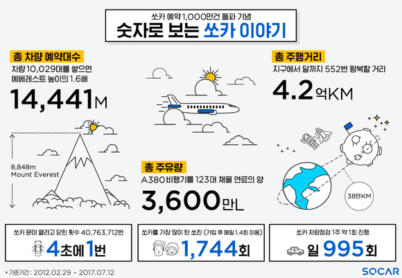 ▲ 쏘카는 누적 예약건수가 1000만건을 달성했다고 26일 밝혔다.ⓒ쏘카