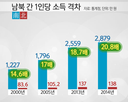 ▲ 2014년 12월 YTN이 보도한 남북 소득격차. 예멘이나 독일은 이렇게 차이가 나지는 않았다. ⓒYTN 관련보도 화면캡쳐.