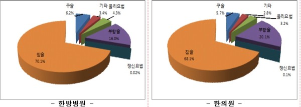 ▲ 2016년 한방 병의원 시술 및 처치료 점유율.ⓒ건강보험심사평가원 대전지원