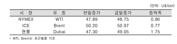 ▲ ⓒ한국석유공사