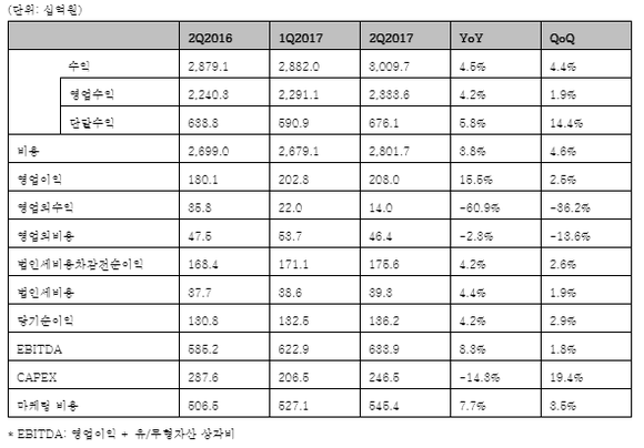 ▲ ⓒ LG유플러스