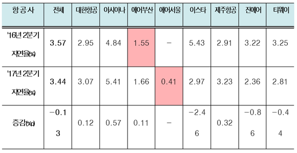 ▲ 2017년 2분기 국적항공사들의 국제선 지연율 현황.ⓒ국토교통부
