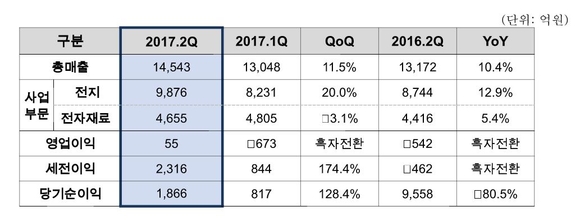 ▲ 삼성SDI 2017년 2분기 실적 자료.ⓒ삼성SDI