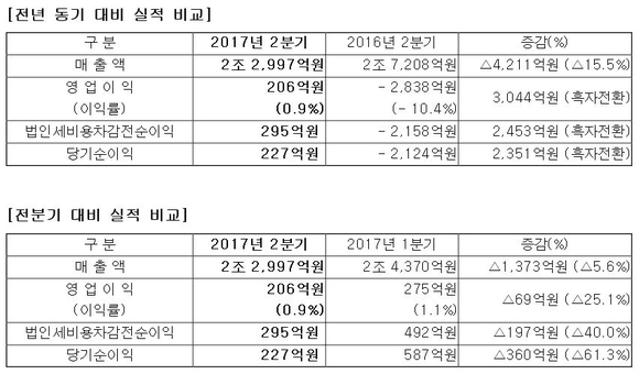 ▲ ⓒ삼성중공업