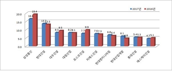 ▲ 2017년도 시공능력평가 상위 10개사(토목건축공사업). 단위=조원. ⓒ국토교통부