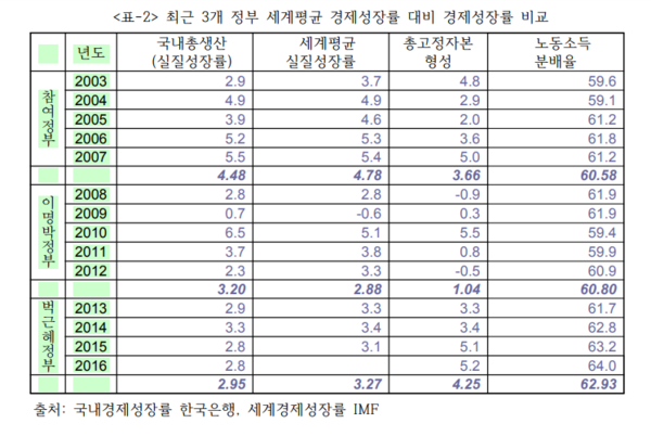 ▲ 세계평균 경제성장률 대비 경제성장률 비교 ⓒ바른사회시민회의.