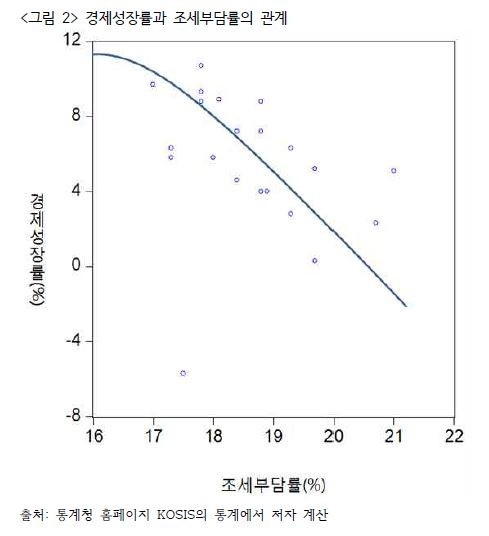 ▲ 경제성장률과 조세부담률의 관계. ⓒ양준모 연세대 경제학과 교수