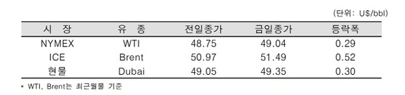 ▲ ⓒ한국석유공사