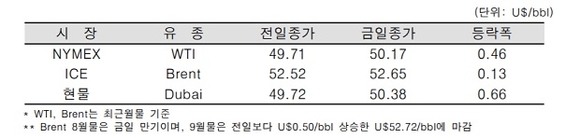 ▲ ⓒ한국석유공사