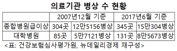 ▲ 대학병원들의 병상 확대와 새 병원 건립을 통한 규모 경쟁이 가속화되고 있다. ⓒ각 대학병원 홈페이지