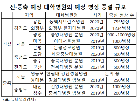 ▲ 대학병원들의 병상 확대와 새 병원 건립을 통한 규모 경쟁이 가속화되고 있다. ⓒ각 대학병원 홈페이지