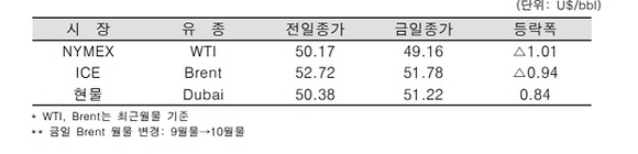 ▲ ⓒ한국석유공사