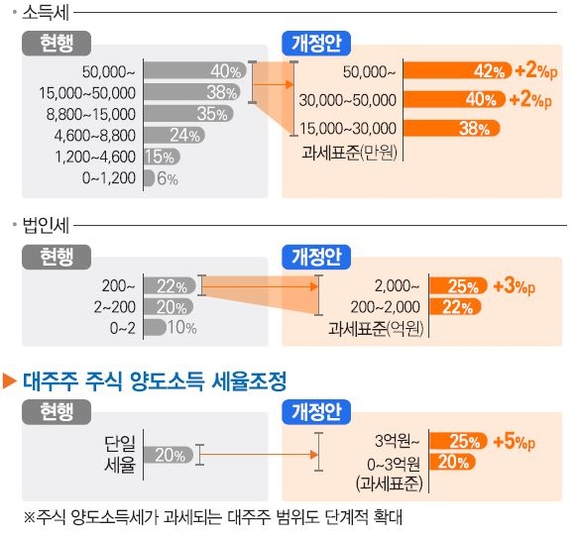 ▲ 소득세 법인세 개정안 표 ⓒ 기획재정부