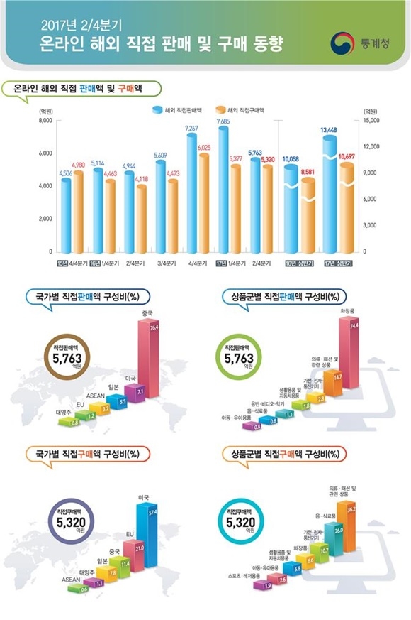 ▲ 2분기 온라인 해외 직접 판매 및 구매 동향. ⓒ통계청