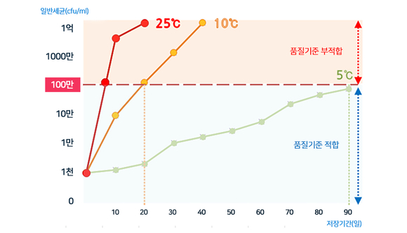 ▲ 식품 보관 온도 변화에 따른 미생물 증식 추이. ⓒ풀무원