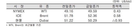 ▲ ⓒ한국석유공사