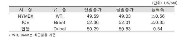 ▲ ⓒ한국석유공사