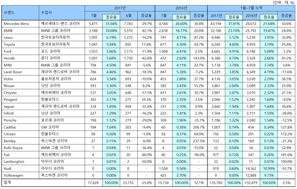 ▲ 7월 수입차 등록 현황.ⓒ한국수입자동차협회