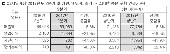 ▲ CJ제일제당 2017년도 2분기및 상반기 누계 연결기준 실적. ⓒCJ제일제당