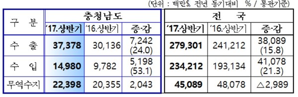 ▲ 충남도 2017년도 상반기 수출입 실적.ⓒ충남도