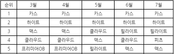 ▲ 2017년 3~7월까지 국산맥주 매출 기준 시장점유율 월별 순위. ⓒ대형마트A사