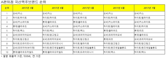 ▲ A편의점 국샌 맥주 브랜드 매출 기준 점유율 순위. ⓒA편의점