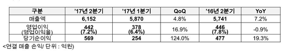 ▲ SKC 2017년 2분기 실적.ⓒSKC