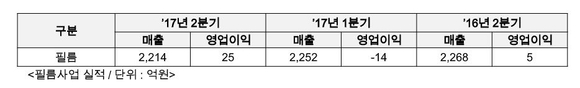 ▲ SKC 2017년 2분기 필름 사업 실적.ⓒSKC