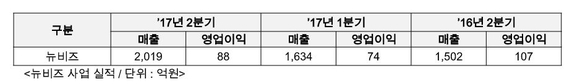 ▲ SKC 2017년 2분기 뉴비즈 사업 실적.ⓒSKC