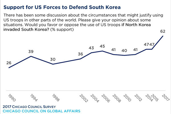 ▲ 美시카고 소재 씽크탱크 CCGA의 여론조사 결과 미국인의 62%가 "북한이 한국을 침공하면 미군이 방어해야 한다"고 답했다고 한다. ⓒ美CCGA 관련 자료 캡쳐.