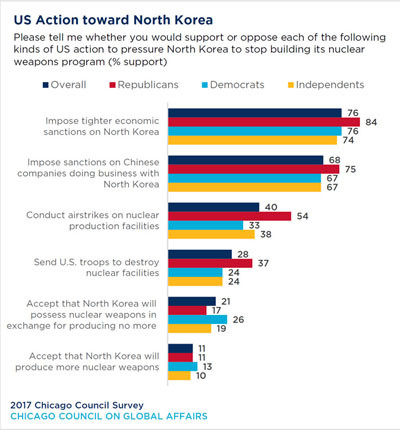 ▲ 북한의 핵무기 및 탄도미사일 개발에 대한 미국의 향후 전략을 묻는 질문에는 "더 강하게 제재해야 한다"는 응답이 가장 많았다고 한다. ⓒ美CCGA 관련 자료 캡쳐.